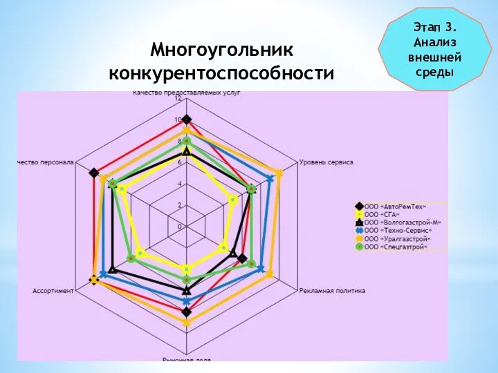 Этап 3. Анализ внешней среды Многоугольник конкурентоспособности