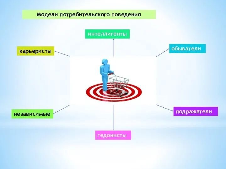 Модели потребительского поведения карьеристы интеллигенты обыватели независимые гедонисты подражатели