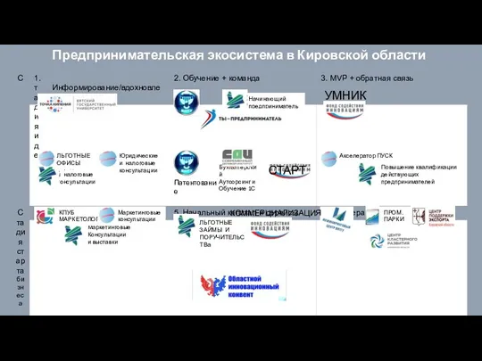 Бухгалтерский Аутсорсинг и Обучение 1С Патентование Предпринимательская экосистема в Кировской области