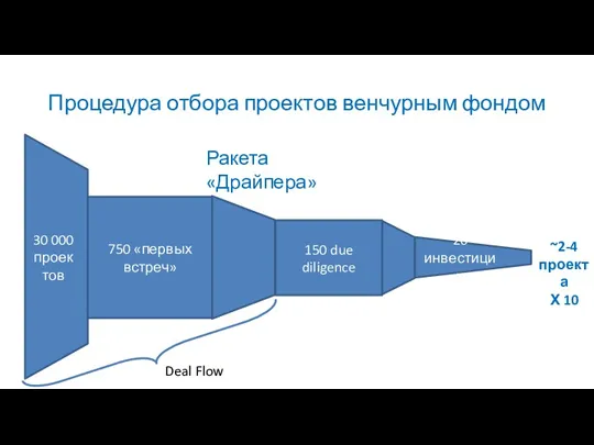 Процедура отбора проектов венчурным фондом ~2-4 проекта Х 10 Deal Flow Ракета «Драйпера»