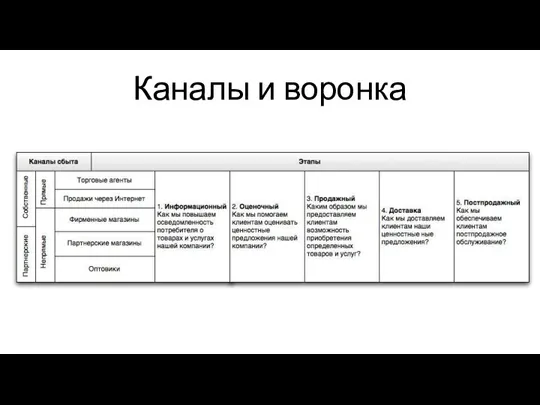 Каналы и воронка