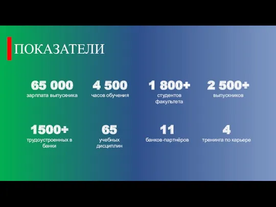 11 банков-партнёров 1500+ трудоустроенных в банки 65 000 зарплата выпускника