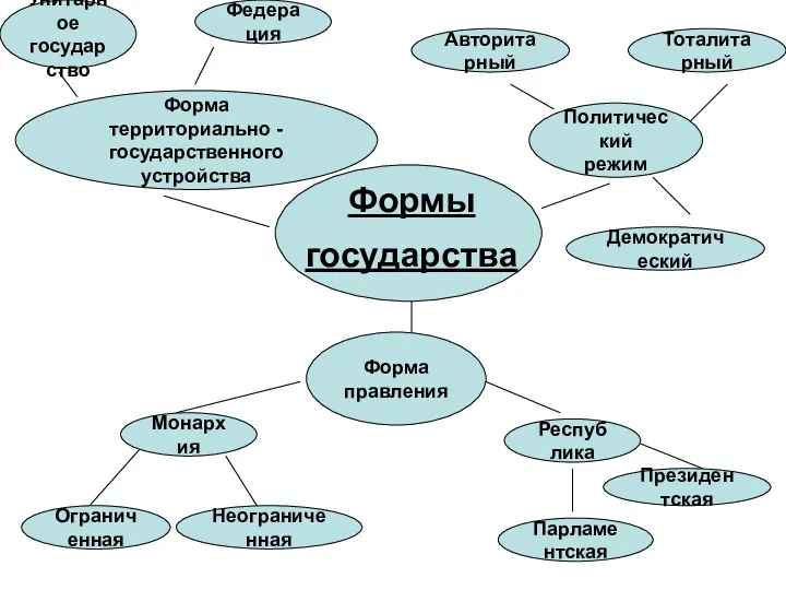 Формы государства Форма правления Политический режим Форма территориально - государственного