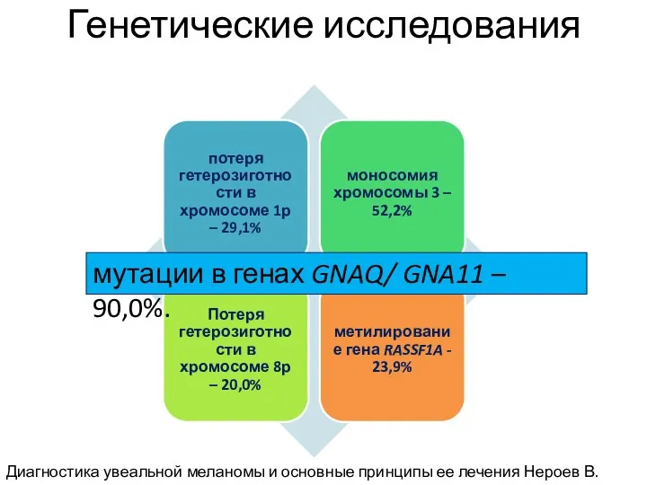 Генетические исследования мутации в генах GNAQ/ GNA11 – 90,0%. Диагностика