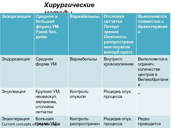 Хирургические методы Current concepts of UM M.J Jager