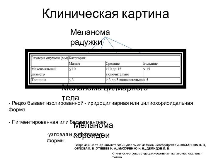 Клиническая картина Меланома радужки Узловая форма Смешанная форма Диффузная Меланома