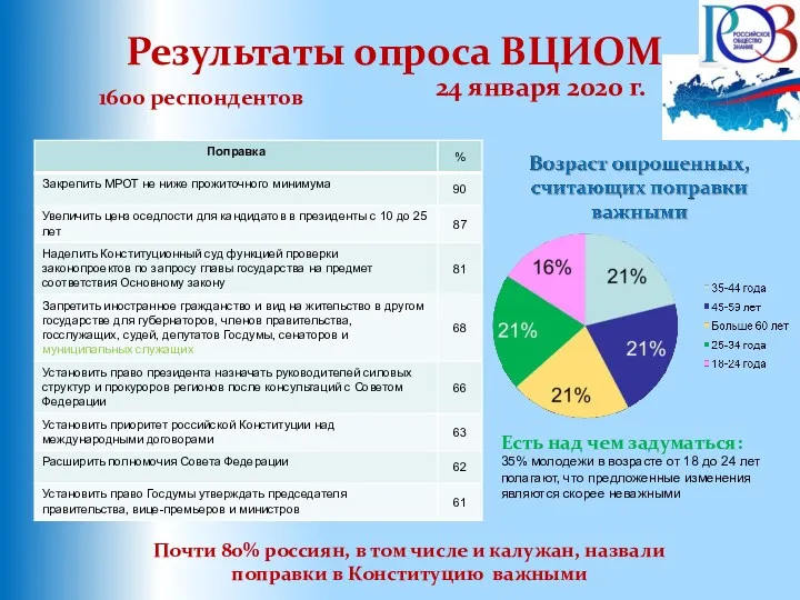 Результаты опроса ВЦИОМ Почти 80% россиян, в том числе и