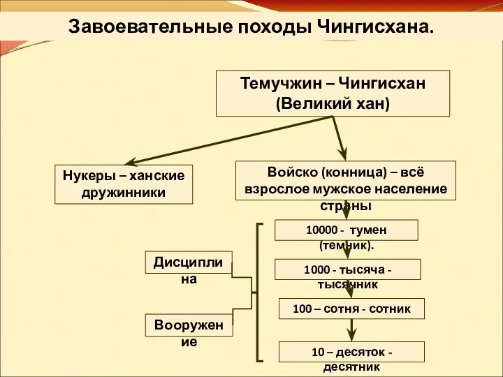 Темучжин – Чингисхан (Великий хан) Войско (конница) – всё взрослое