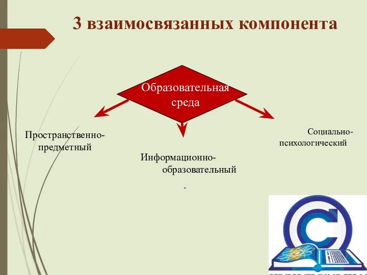 3 взаимосвязанных компонента Информационно- образовательный Пространственно- предметный Социально- психологический Образовательная среда