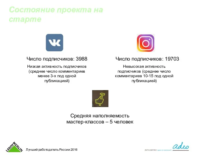 Состояние проекта на старте Число подписчиков: 3988 Низкая активность подписчиков