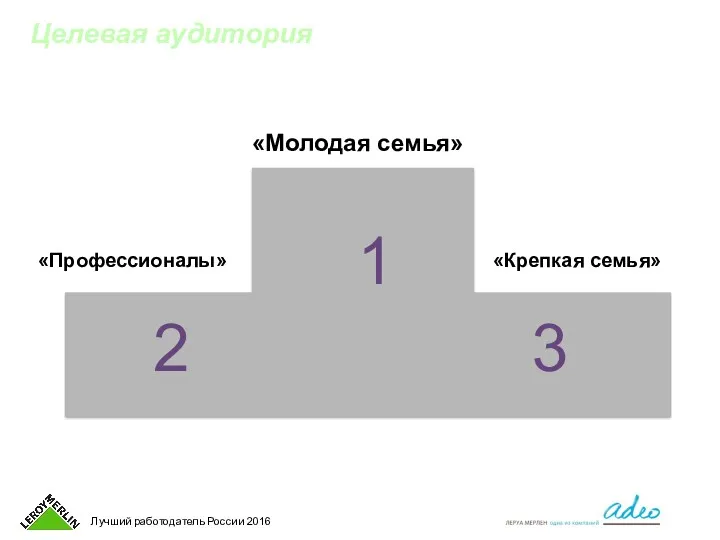 Целевая аудитория «Молодая семья» «Профессионалы» «Крепкая семья» 3 1 2