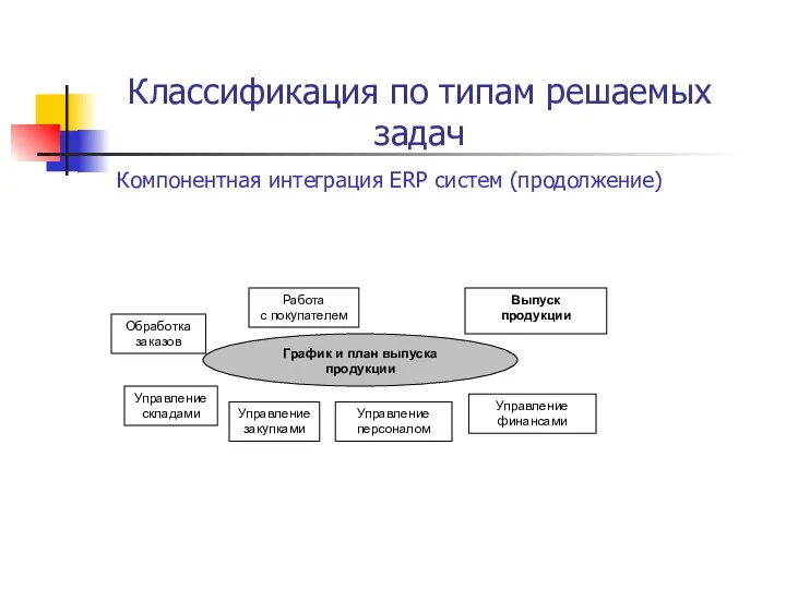 Классификация по типам решаемых задач Компонентная интеграция ERP систем (продолжение)