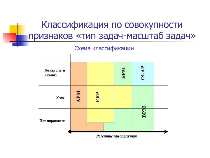Классификация по совокупности признаков «тип задач-масштаб задач» Схема классификации