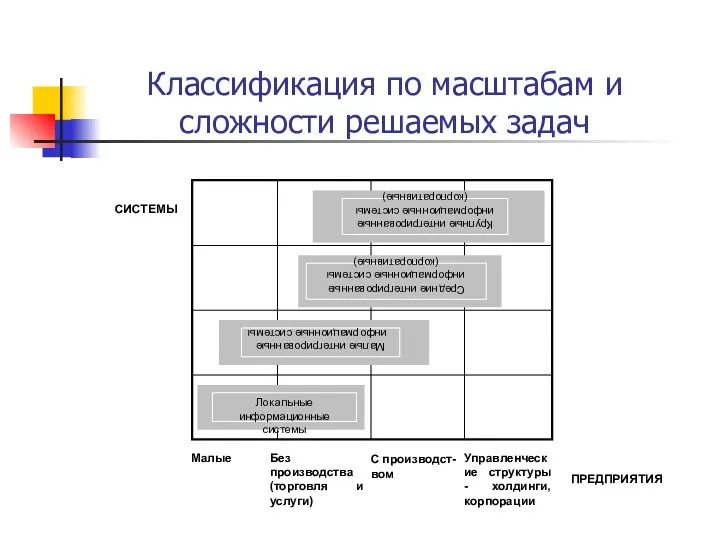 Локальные информационные системы Малые интегрированные информационные системы СИСТЕМЫ Средние интегрированные