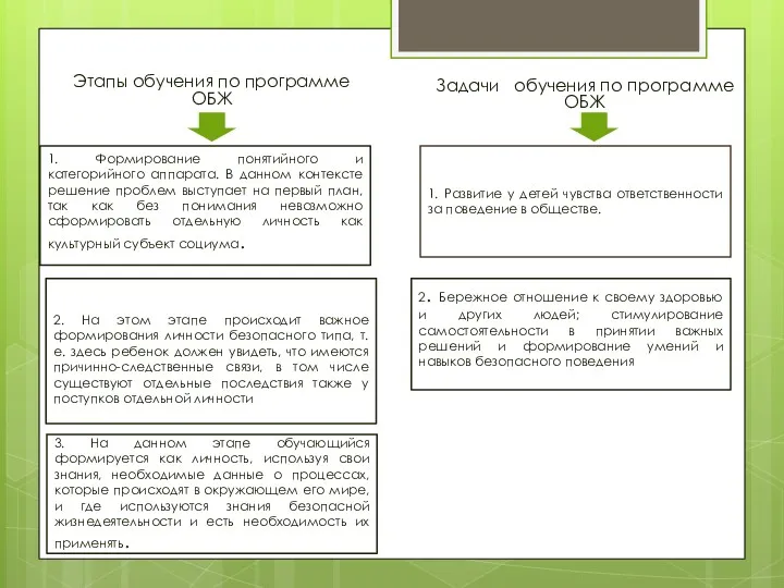 Этапы обучения по программе ОБЖ 1. Формирование понятийного и категорийного