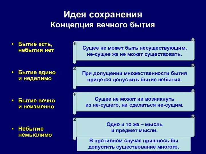 Идея сохранения Концепция вечного бытия Бытие есть, небытия нет Бытие