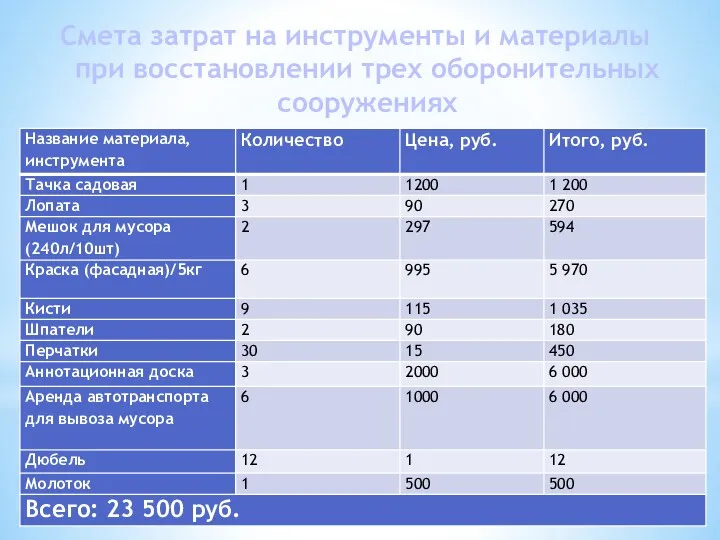 Cмета затрат на инструменты и материалы при восстановлении трех оборонительных сооружениях