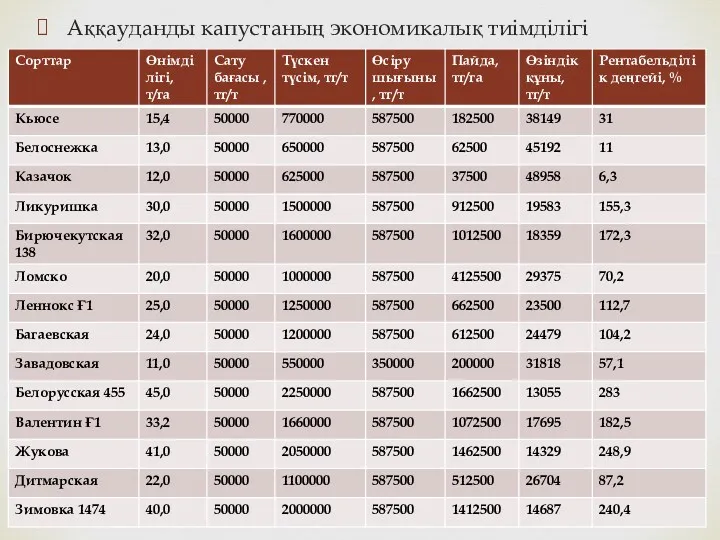 Аққауданды капустаның экономикалық тиімділігі