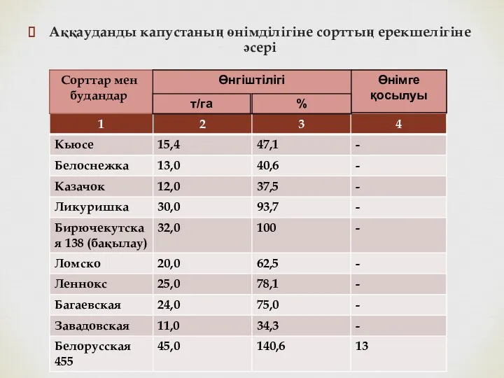 Аққауданды капустаның өнімділігіне сорттың ерекшелігіне әсері