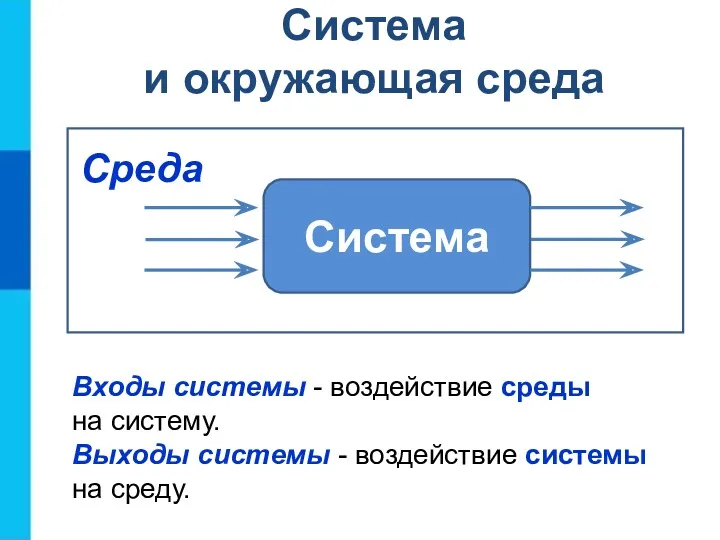 Система и окружающая среда Система Среда Входы системы - воздействие среды на систему.