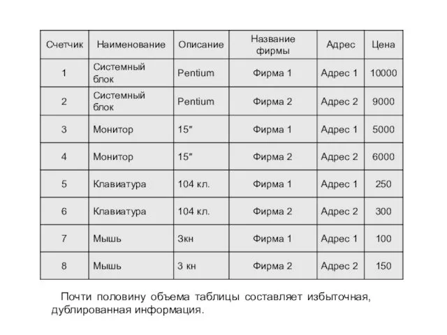 Почти половину объема таблицы составляет избыточная, дублированная информация.