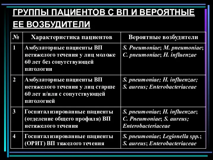 ГРУППЫ ПАЦИЕНТОВ С ВП И ВЕРОЯТНЫЕ ЕЕ ВОЗБУДИТЕЛИ