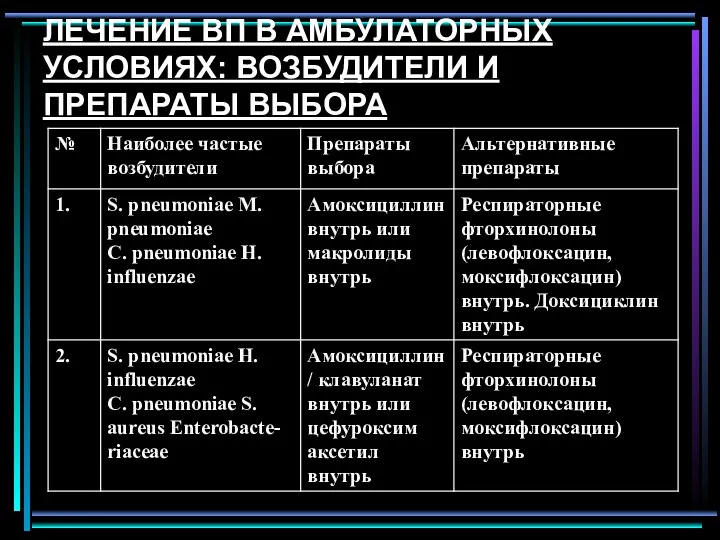 ЛЕЧЕНИЕ ВП В АМБУЛАТОРНЫХ УСЛОВИЯХ: ВОЗБУДИТЕЛИ И ПРЕПАРАТЫ ВЫБОРА