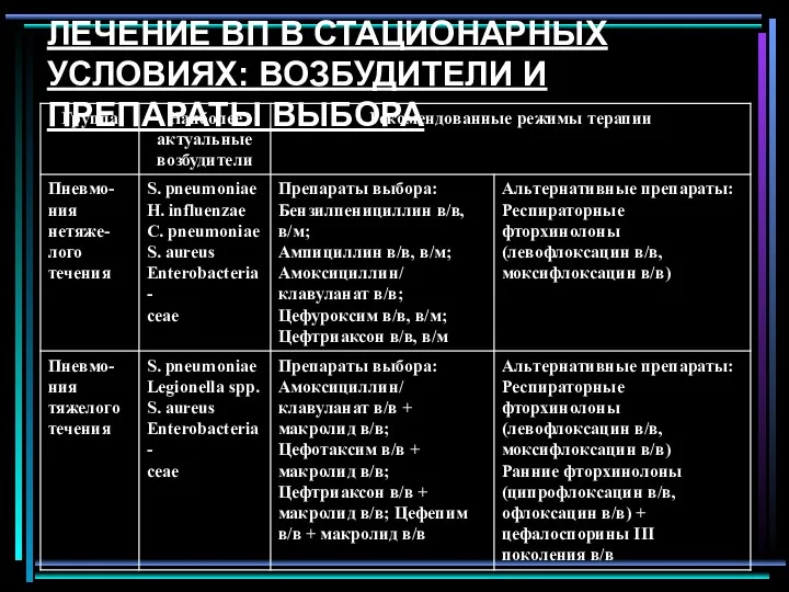 ЛЕЧЕНИЕ ВП В СТАЦИОНАРНЫХ УСЛОВИЯХ: ВОЗБУДИТЕЛИ И ПРЕПАРАТЫ ВЫБОРА