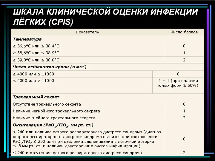 ШКАЛА КЛИНИЧЕСКОЙ ОЦЕНКИ ИНФЕКЦИИ ЛЁГКИХ (CPIS)