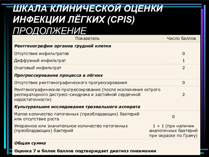 ШКАЛА КЛИНИЧЕСКОЙ ОЦЕНКИ ИНФЕКЦИИ ЛЁГКИХ (CPIS) ПРОДОЛЖЕНИЕ