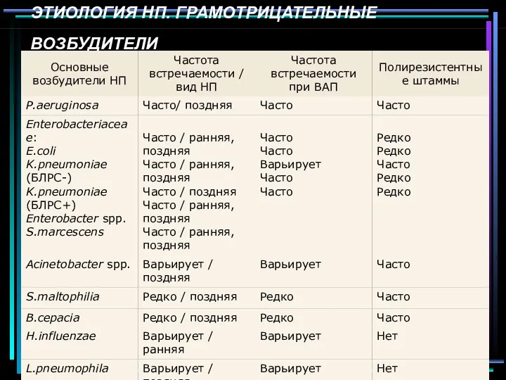 ЭТИОЛОГИЯ НП. ГРАМОТРИЦАТЕЛЬНЫЕ ВОЗБУДИТЕЛИ