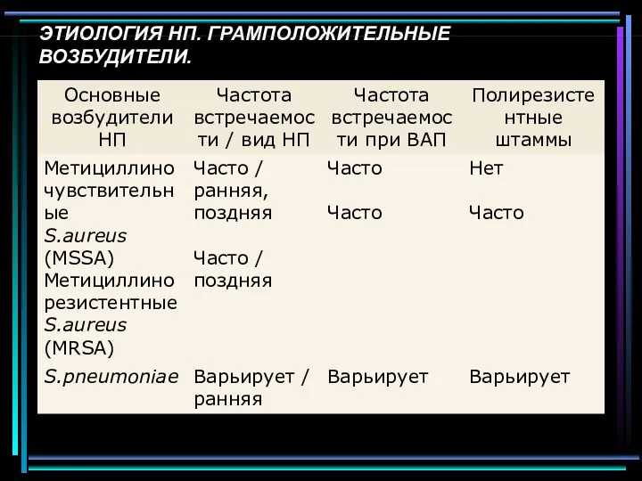 ЭТИОЛОГИЯ НП. ГРАМПОЛОЖИТЕЛЬНЫЕ ВОЗБУДИТЕЛИ.