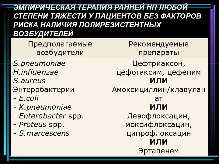 ЭМПИРИЧЕСКАЯ ТЕРАПИЯ РАННЕЙ НП ЛЮБОЙ СТЕПЕНИ ТЯЖЕСТИ У ПАЦИЕНТОВ БЕЗ ФАКТОРОВ РИСКА НАЛИЧИЯ ПОЛИРЕЗИСТЕНТНЫХ ВОЗБУДИТЕЛЕЙ