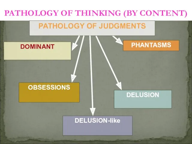 OBSESSIONS DELUSION-like PATHOLOGY OF THINKING (BY CONTENT) PATHOLOGY OF JUDGMENTS DELUSION DOMINANT PHANTASMS