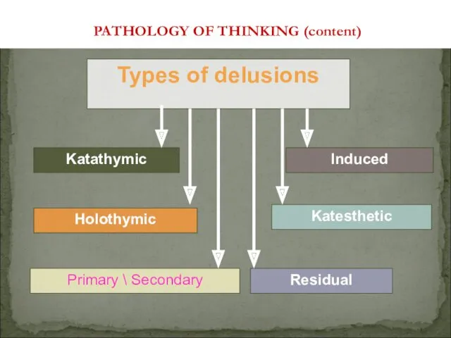 Holothymic Residual Katathymic PATHOLOGY OF THINKING (content) Types of delusions Katesthetic Primary \ Secondary Induced