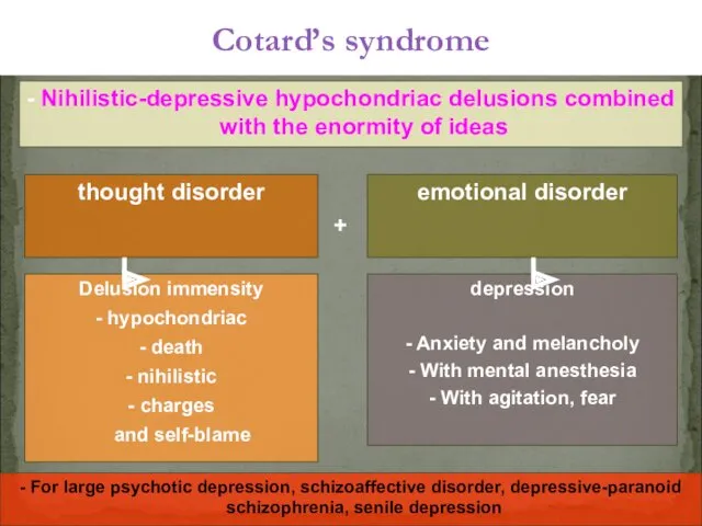 thought disorder Cotard’s syndrome - Nihilistic-depressive hypochondriac delusions combined with