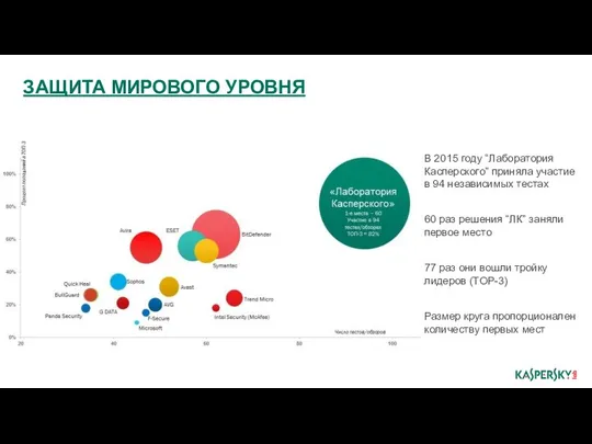 ЗАЩИТА МИРОВОГО УРОВНЯ В 2015 году “Лаборатория Касперского” приняла участие в 94 независимых