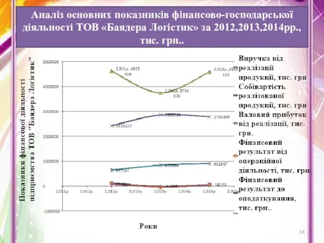 Аналіз основних показників фінансово-господарської діяльності ТОВ «Баядера Логістик» за 2012,2013,2014рр.,тис. грн..