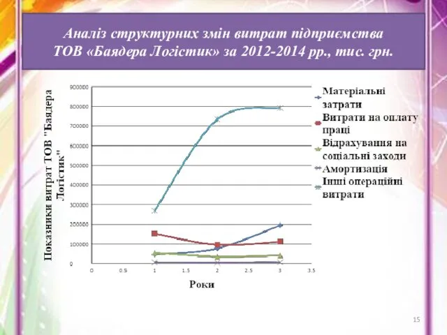 Аналіз структурних змін витрат підприємства ТОВ «Баядера Логістик» за 2012-2014 рр., тис. грн.