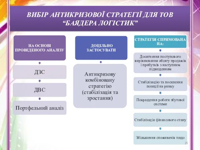 ВИБІР АНТИКРИЗОВОЇ СТРАТЕГІЇ ДЛЯ ТОВ “БАЯДЕРА ЛОГІСТИК”