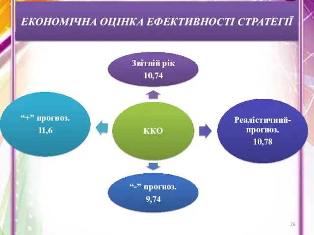 ЕКОНОМІЧНА ОЦІНКА ЕФЕКТИВНОСТІ СТРАТЕГІЇ