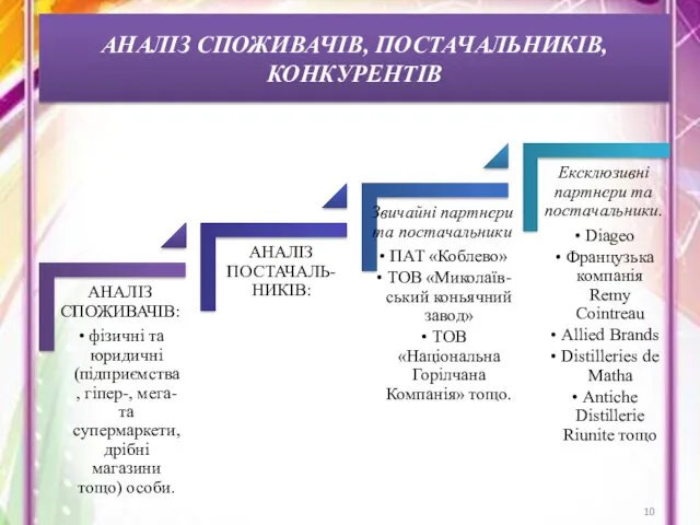 АНАЛІЗ СПОЖИВАЧІВ, ПОСТАЧАЛЬНИКІВ, КОНКУРЕНТІВ