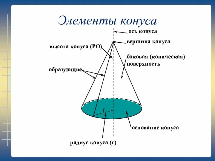 боковая (коническая) поверхность высота конуса (РО) ось конуса вершина конуса