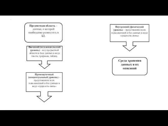 Предметная область – данные, о которой необходимо разместить в БД.