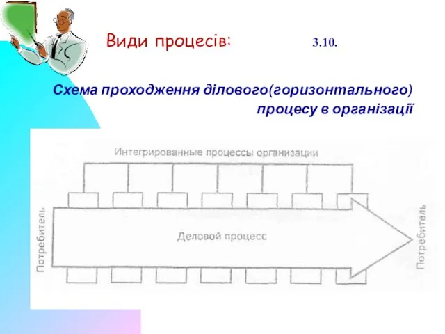 Схема проходження ділового(горизонтального) процесу в організації Види процесів: 3.10.