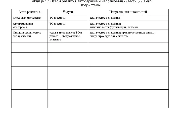 Таблица 1.1 Этапы развития автосервиса и направления инвестиций в его подсистемы