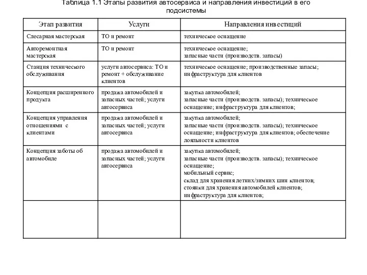 Таблица 1.1 Этапы развития автосервиса и направления инвестиций в его подсистемы