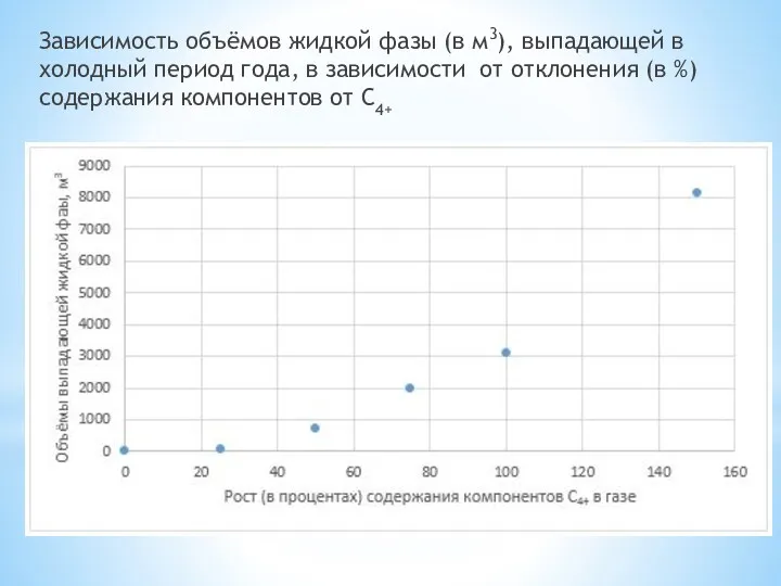 Зависимость объёмов жидкой фазы (в м3), выпадающей в холодный период