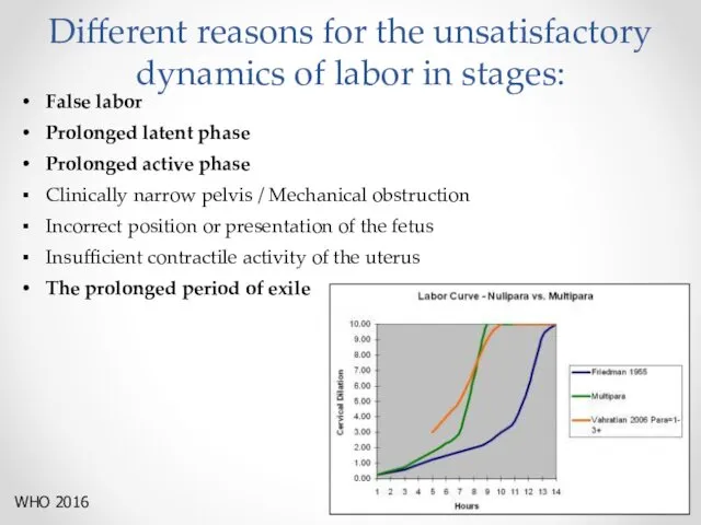 Different reasons for the unsatisfactory dynamics of labor in stages: