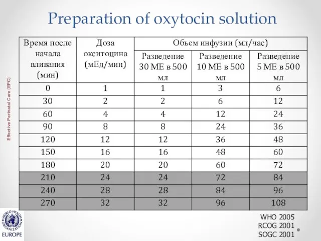 Preparation of oxytocin solution WHO 2005 RCOG 2001 SOGC 2001